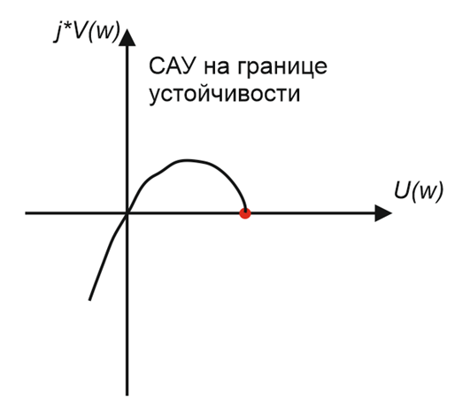 Годограф чебоксары