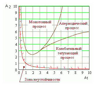 Диаграмма вышнеградского построение