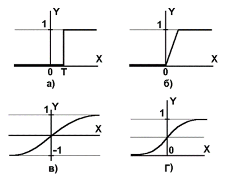 Пороговая функция активации нейрона. Активационные функции для нейронных сетей. Пороговая функция активации. Функции активации нейронных сетей.